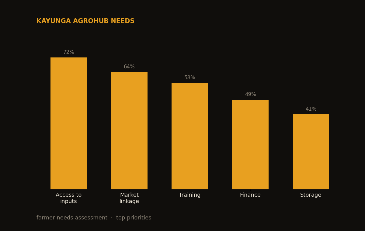 Farmer needs-assessment priorities bar chart — Enimiro Kayunga agrohub