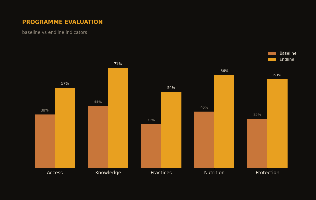 Baseline versus endline programme indicators bar chart — M&E evaluation