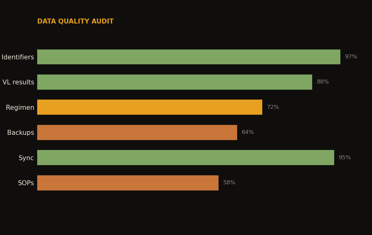 Data-quality completeness bar chart — Health Information Exchange readiness