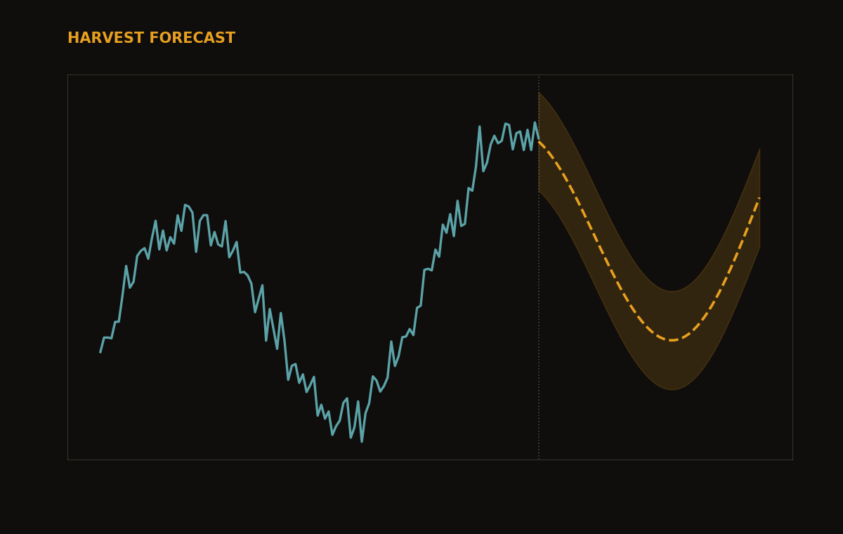 Harvest forecast line chart with 90% confidence band — Advanced Time-Series Forecasting