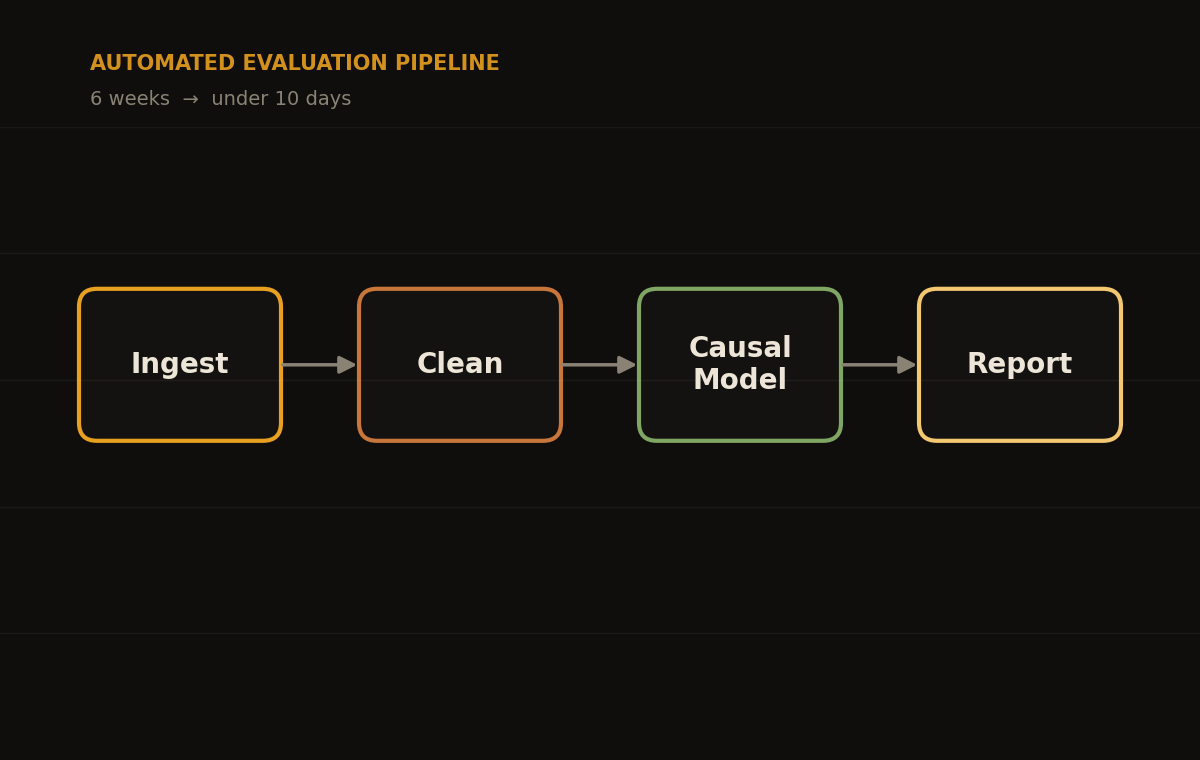 Pipeline diagram: ingest, clean, causal model, report — Automated Impact Evaluation Pipeline