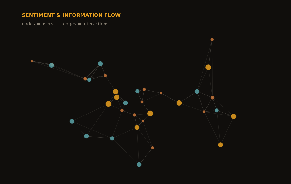 Network graph of users as nodes and interactions as edges — NLP capstone