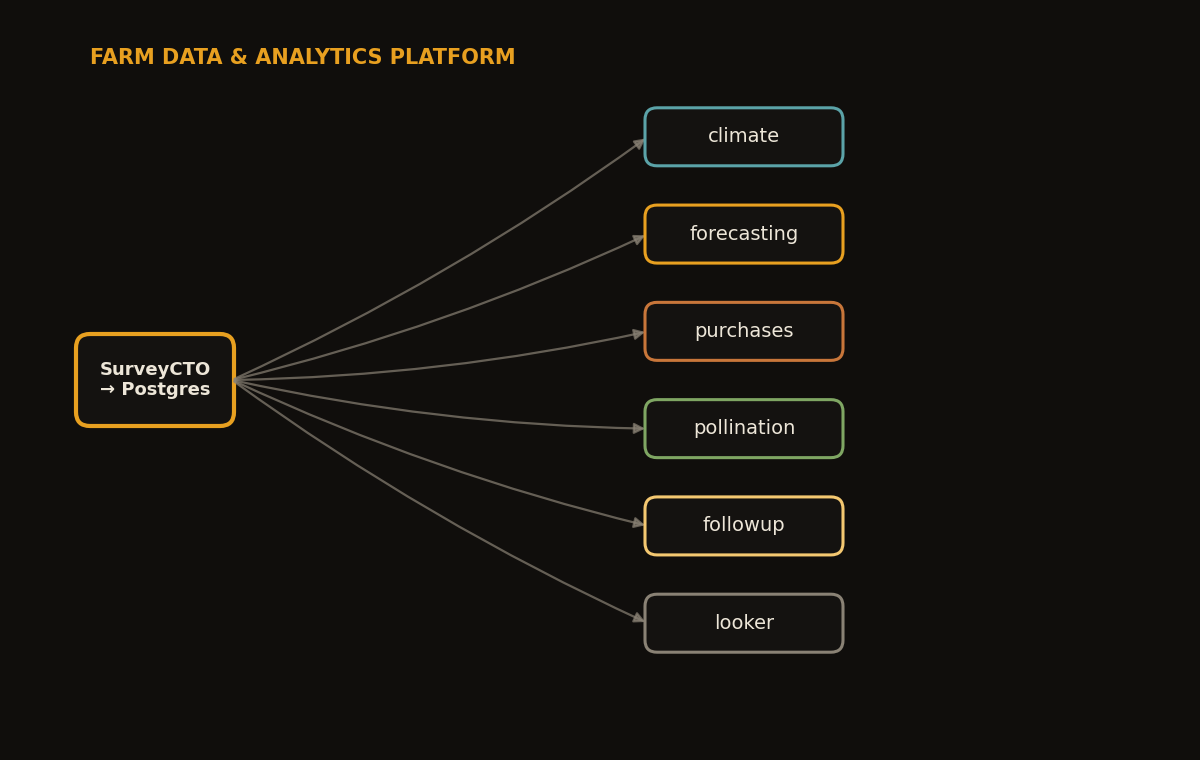 Pipeline architecture: SurveyCTO to PostgreSQL feeding seven pipelines — Enimiro platform