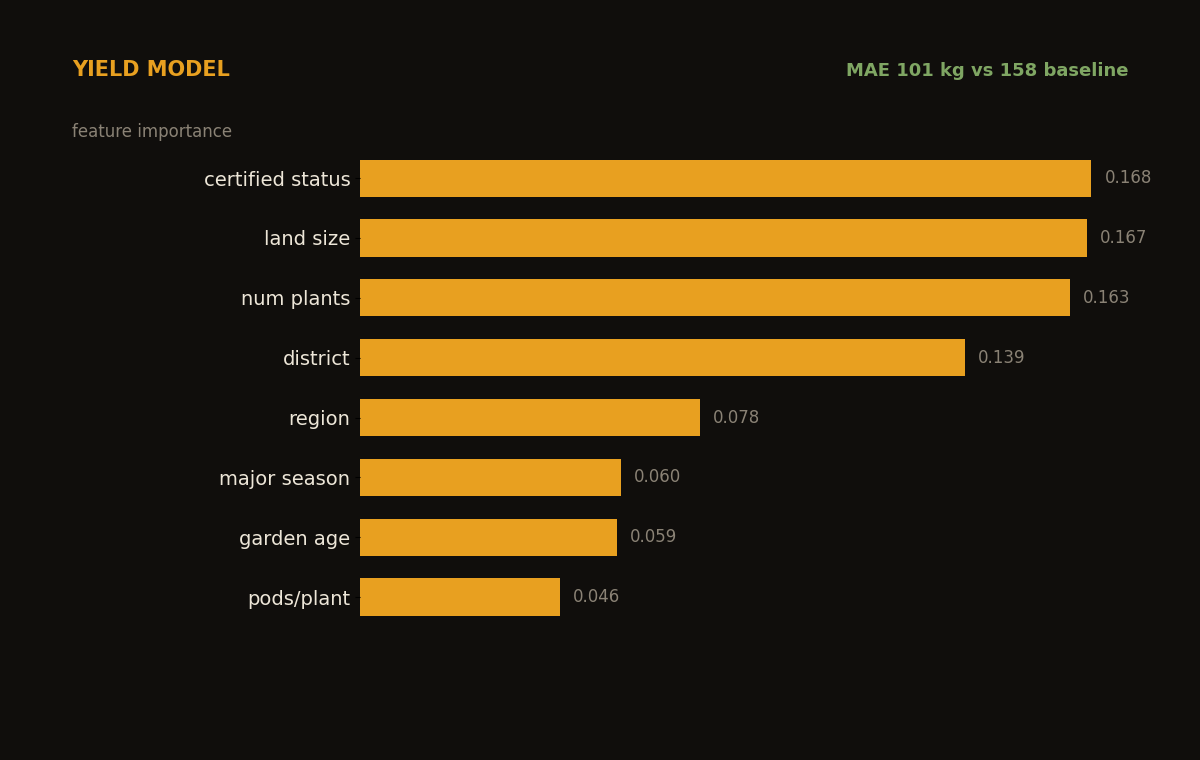 Feature-importance bar chart from the random-forest yield model — Enimiro